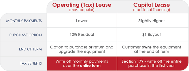 Operating vs. Capital Lease